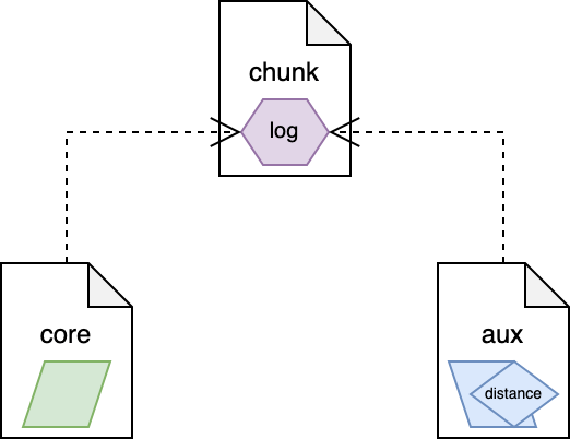 
bundles: both core and aux depend on a chunk file containing log, aux also
includes trig
