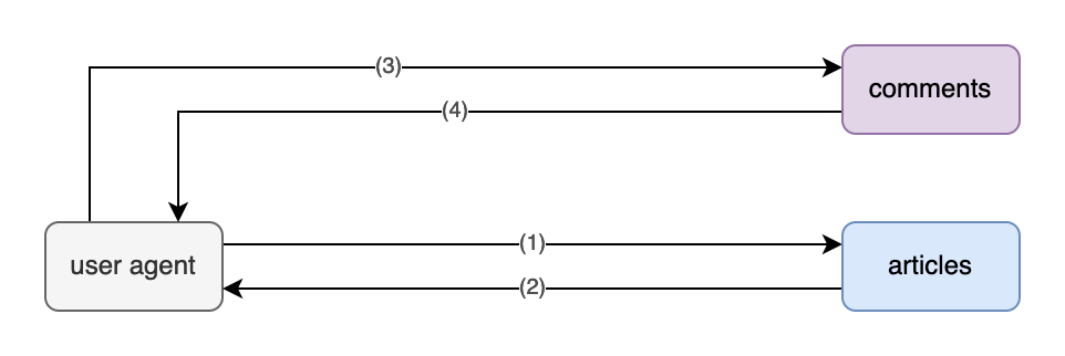 the user agent retrieves comments after having retrieved an article