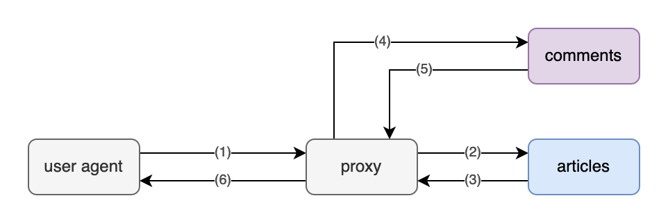 a proxy retrieves both an article and, subsequently, corresponding comments before responding to the user agent