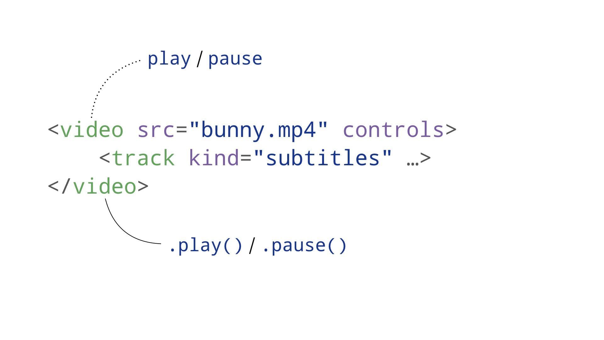 play / pause methods