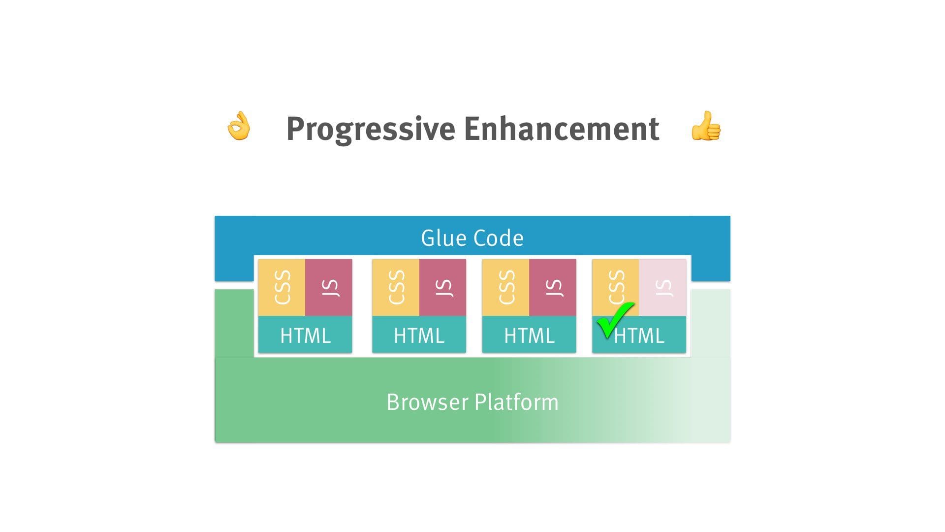 architecture diagram: HTML + CSS + JS